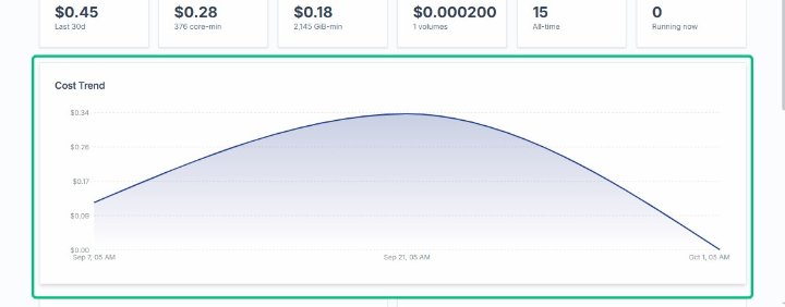 Review the Cost Trend chart