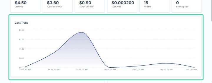 Review the Cost Trend chart