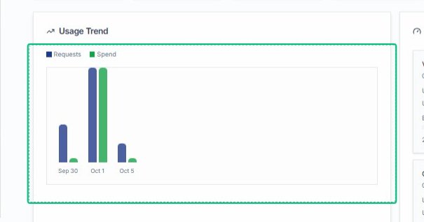 Review the Usage Trend chart
